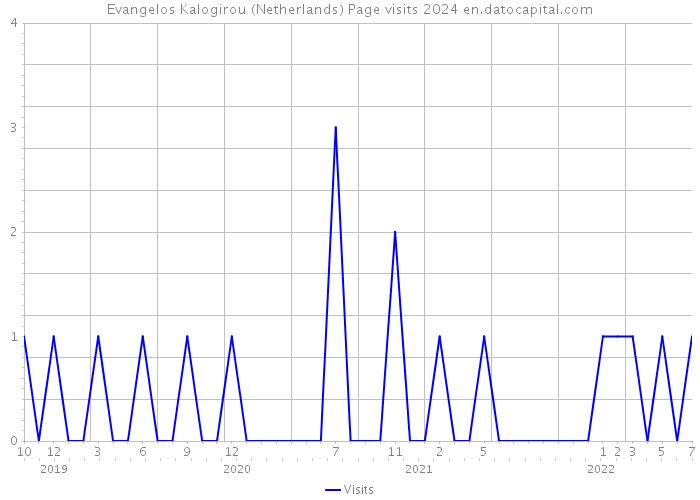 Evangelos Kalogirou (Netherlands) Page visits 2024 