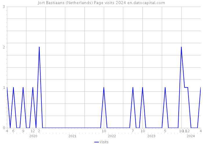 Jort Bastiaans (Netherlands) Page visits 2024 
