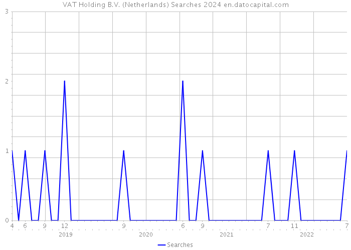 VAT Holding B.V. (Netherlands) Searches 2024 