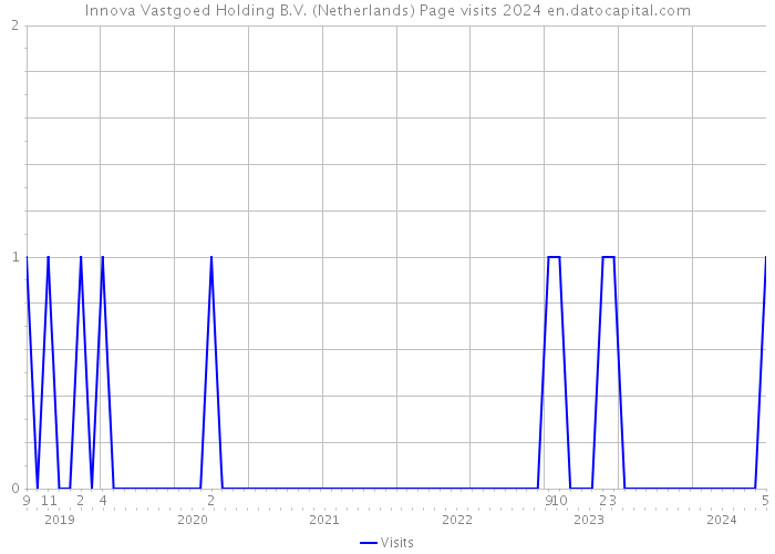 Innova Vastgoed Holding B.V. (Netherlands) Page visits 2024 