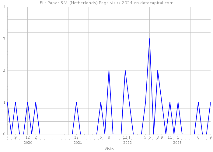 Bilt Paper B.V. (Netherlands) Page visits 2024 