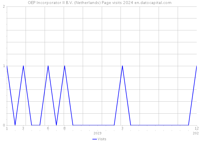 OEP Incorporator II B.V. (Netherlands) Page visits 2024 