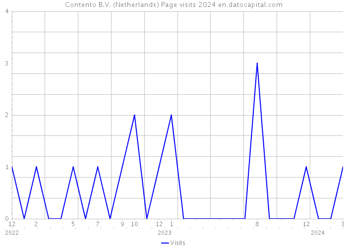 Contento B.V. (Netherlands) Page visits 2024 
