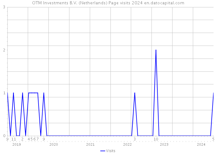 OTM Investments B.V. (Netherlands) Page visits 2024 