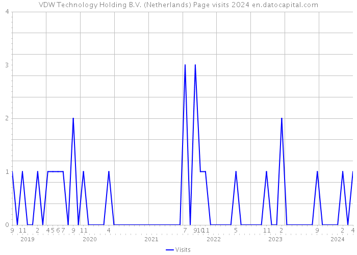 VDW Technology Holding B.V. (Netherlands) Page visits 2024 