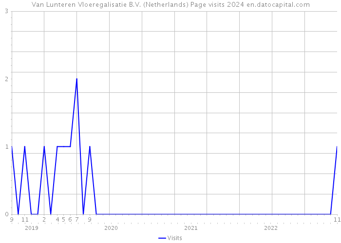 Van Lunteren Vloeregalisatie B.V. (Netherlands) Page visits 2024 