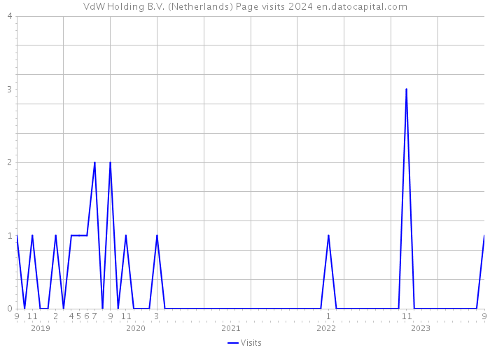 VdW Holding B.V. (Netherlands) Page visits 2024 
