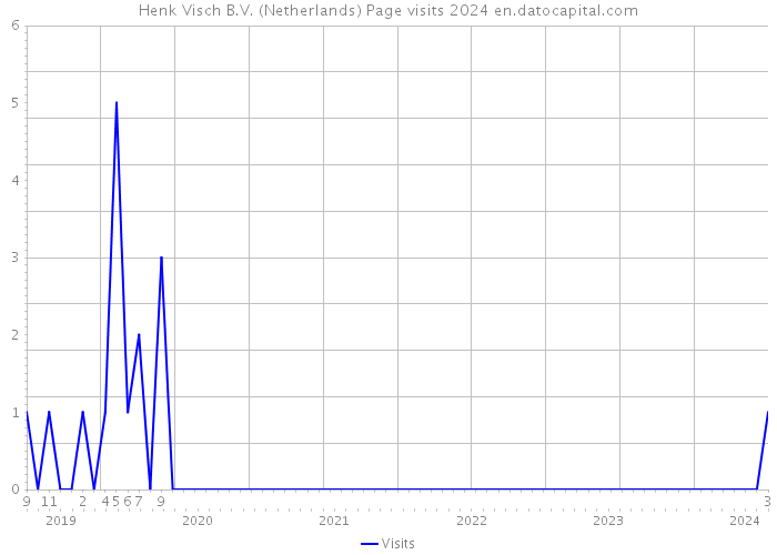 Henk Visch B.V. (Netherlands) Page visits 2024 