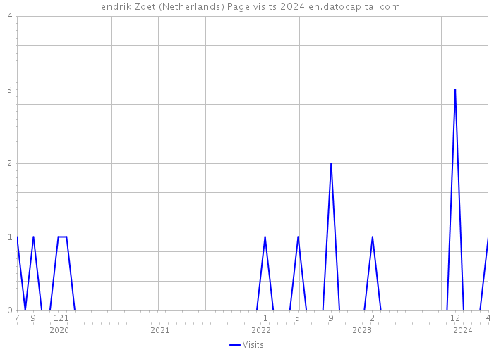 Hendrik Zoet (Netherlands) Page visits 2024 