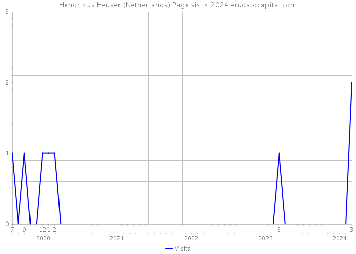 Hendrikus Heuver (Netherlands) Page visits 2024 