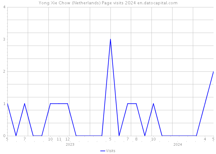 Yong Xie Chow (Netherlands) Page visits 2024 