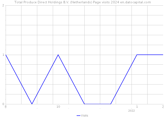 Total Produce Direct Holdings B.V. (Netherlands) Page visits 2024 