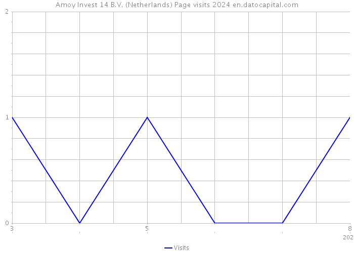 Amoy Invest 14 B.V. (Netherlands) Page visits 2024 