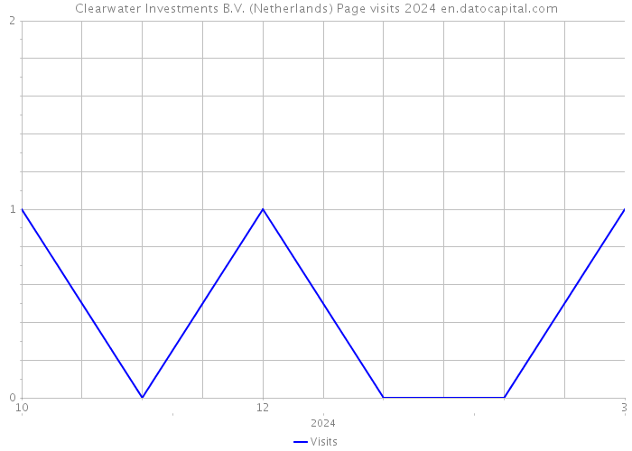 Clearwater Investments B.V. (Netherlands) Page visits 2024 
