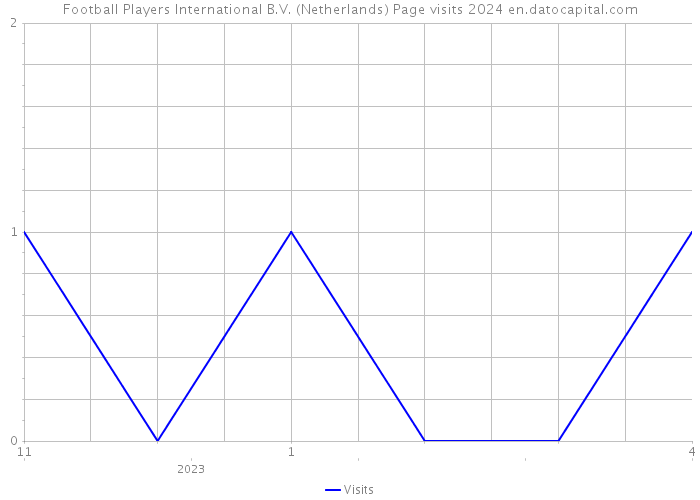 Football Players International B.V. (Netherlands) Page visits 2024 