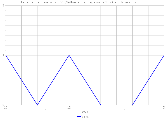Tegelhandel Beverwijk B.V. (Netherlands) Page visits 2024 
