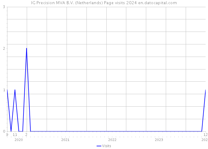 IG Precision MVA B.V. (Netherlands) Page visits 2024 