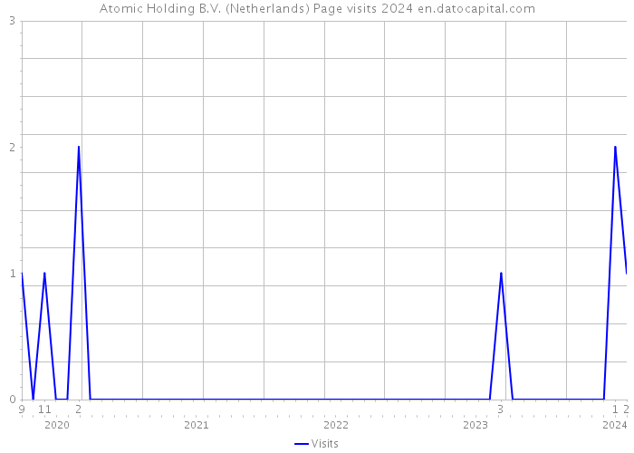 Atomic Holding B.V. (Netherlands) Page visits 2024 