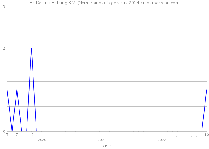 Ed Dellink Holding B.V. (Netherlands) Page visits 2024 