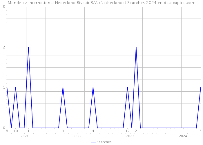 Mondelez International Nederland Biscuit B.V. (Netherlands) Searches 2024 