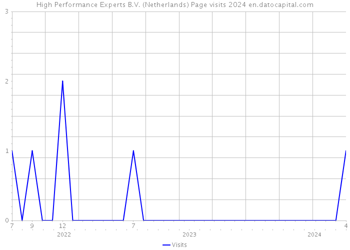 High Performance Experts B.V. (Netherlands) Page visits 2024 