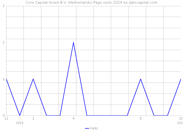 Core Capital Invest B.V. (Netherlands) Page visits 2024 