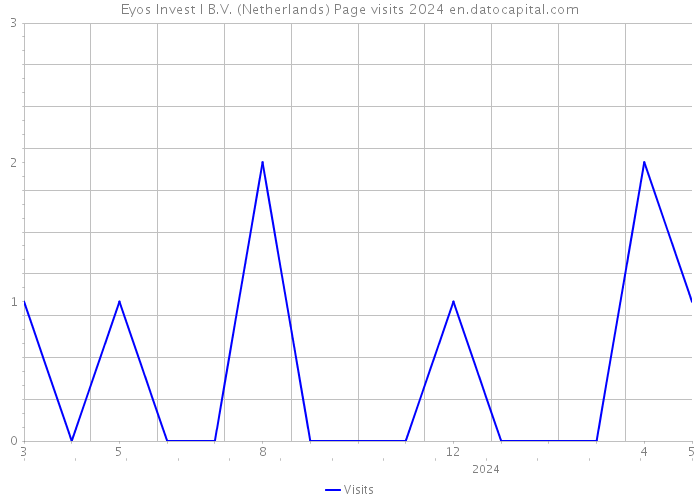 Eyos Invest I B.V. (Netherlands) Page visits 2024 