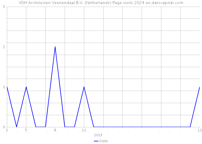 VDH Architecten Veenendaal B.V. (Netherlands) Page visits 2024 