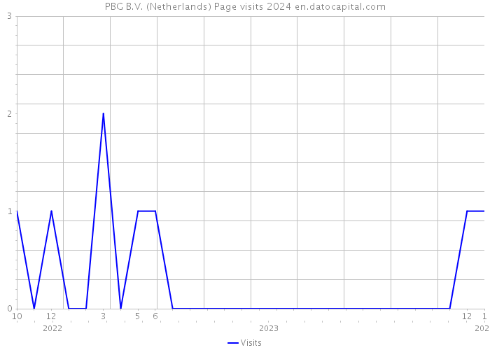 PBG B.V. (Netherlands) Page visits 2024 