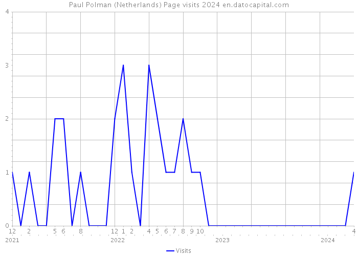 Paul Polman (Netherlands) Page visits 2024 
