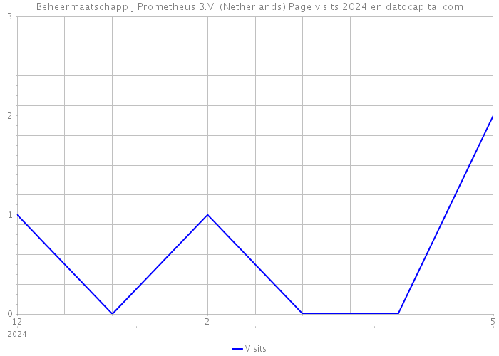 Beheermaatschappij Prometheus B.V. (Netherlands) Page visits 2024 