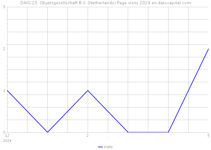 DAIG 23. Objektgesellschaft B.V. (Netherlands) Page visits 2024 