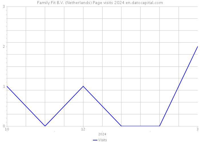 Family Fit B.V. (Netherlands) Page visits 2024 