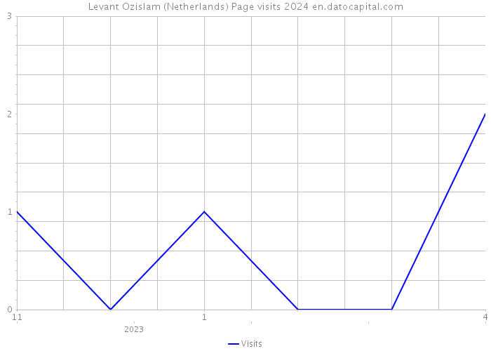 Levant Ozislam (Netherlands) Page visits 2024 
