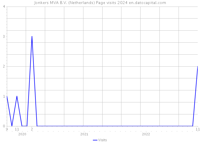 Jonkers MVA B.V. (Netherlands) Page visits 2024 