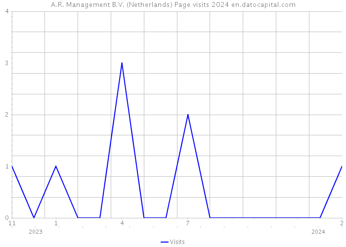 A.R. Management B.V. (Netherlands) Page visits 2024 