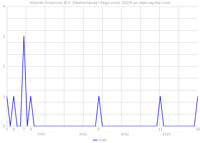 Interim Solutions B.V. (Netherlands) Page visits 2024 