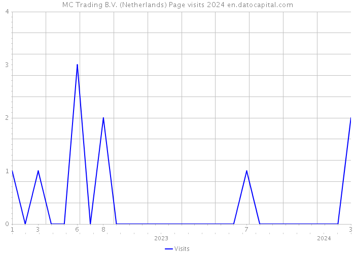 MC Trading B.V. (Netherlands) Page visits 2024 