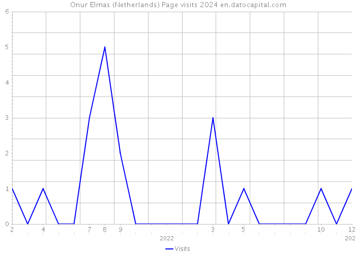 Onur Elmas (Netherlands) Page visits 2024 