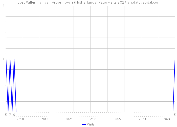 Joost Willem Jan van Vroonhoven (Netherlands) Page visits 2024 