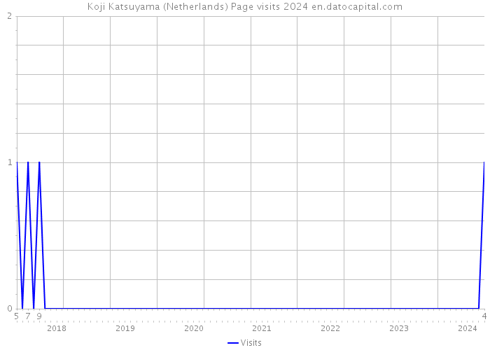 Koji Katsuyama (Netherlands) Page visits 2024 