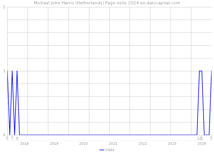 Michael John Harris (Netherlands) Page visits 2024 