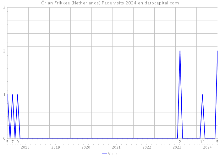 Örjan Frikkee (Netherlands) Page visits 2024 