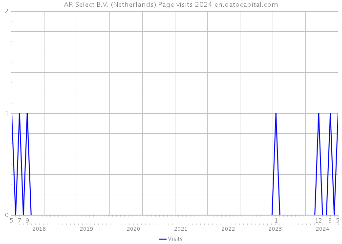 AR Select B.V. (Netherlands) Page visits 2024 