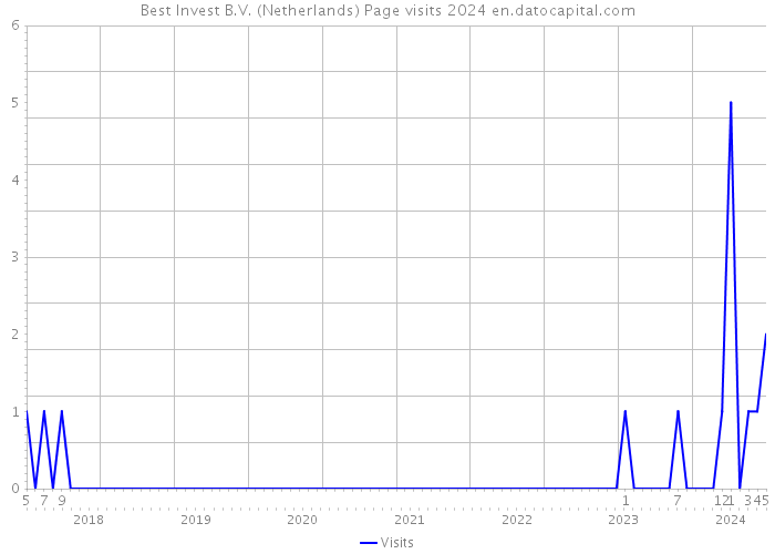 Best Invest B.V. (Netherlands) Page visits 2024 