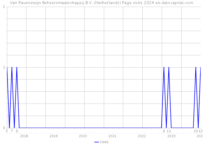 Van Ravensteijn Beheersmaatschappij B.V. (Netherlands) Page visits 2024 
