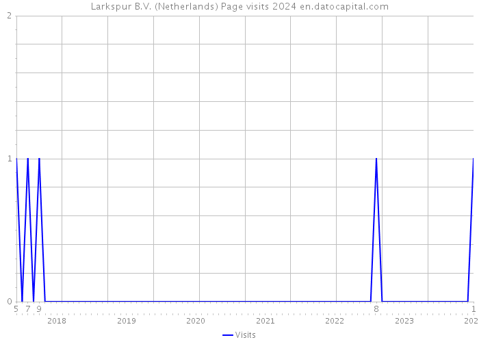 Larkspur B.V. (Netherlands) Page visits 2024 