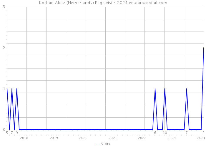 Korhan Aköz (Netherlands) Page visits 2024 