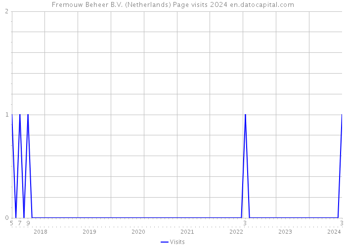 Fremouw Beheer B.V. (Netherlands) Page visits 2024 