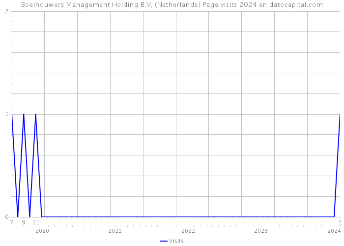 Boelhouwers Management Holding B.V. (Netherlands) Page visits 2024 